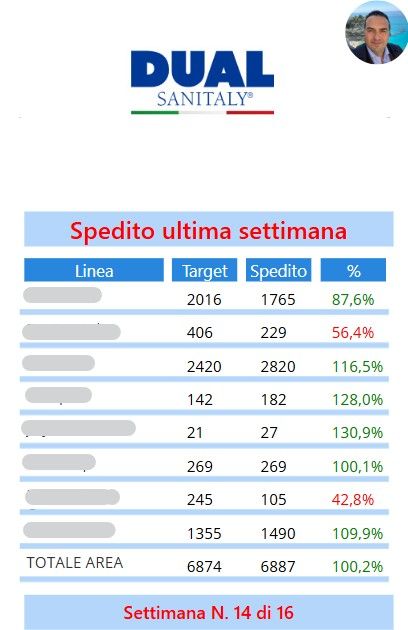 I dati giusti